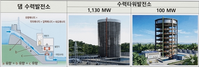 기존 수력발전과 타워형 설비 비교 구상도. 제공된 인터뷰 원본 이미지.